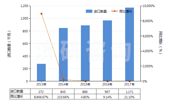2013-2017年中國重組人胰島素及其鹽(HS29371210)進口量及增速統(tǒng)計 2013-2017年中國重組人胰島素及其鹽(HS29371210)進口量及增速統(tǒng)計